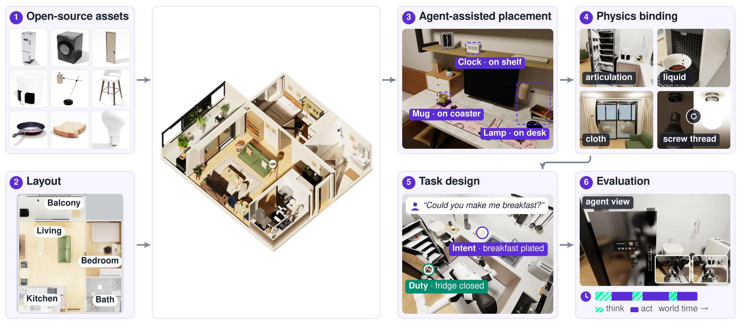 Building and using the household environment