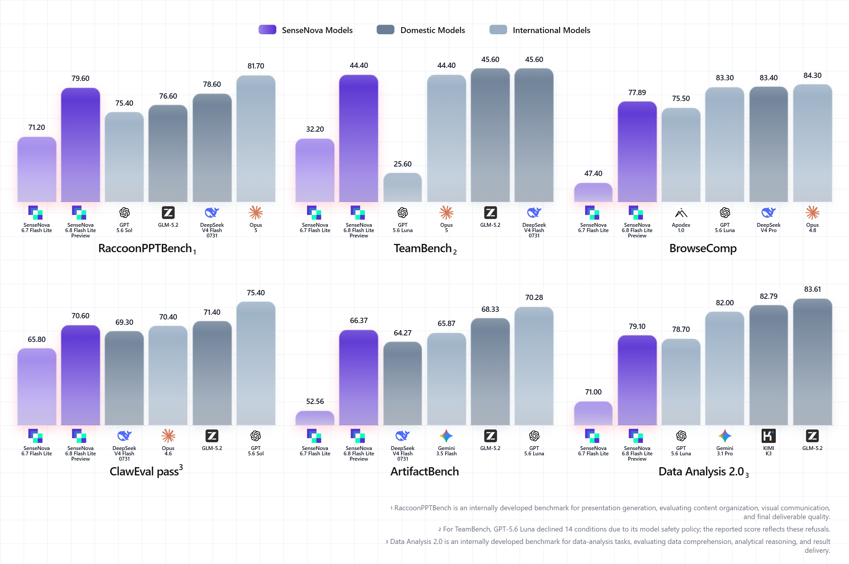 SenseNova 6.8 Flash Lite comparison across 6 benchmarks
