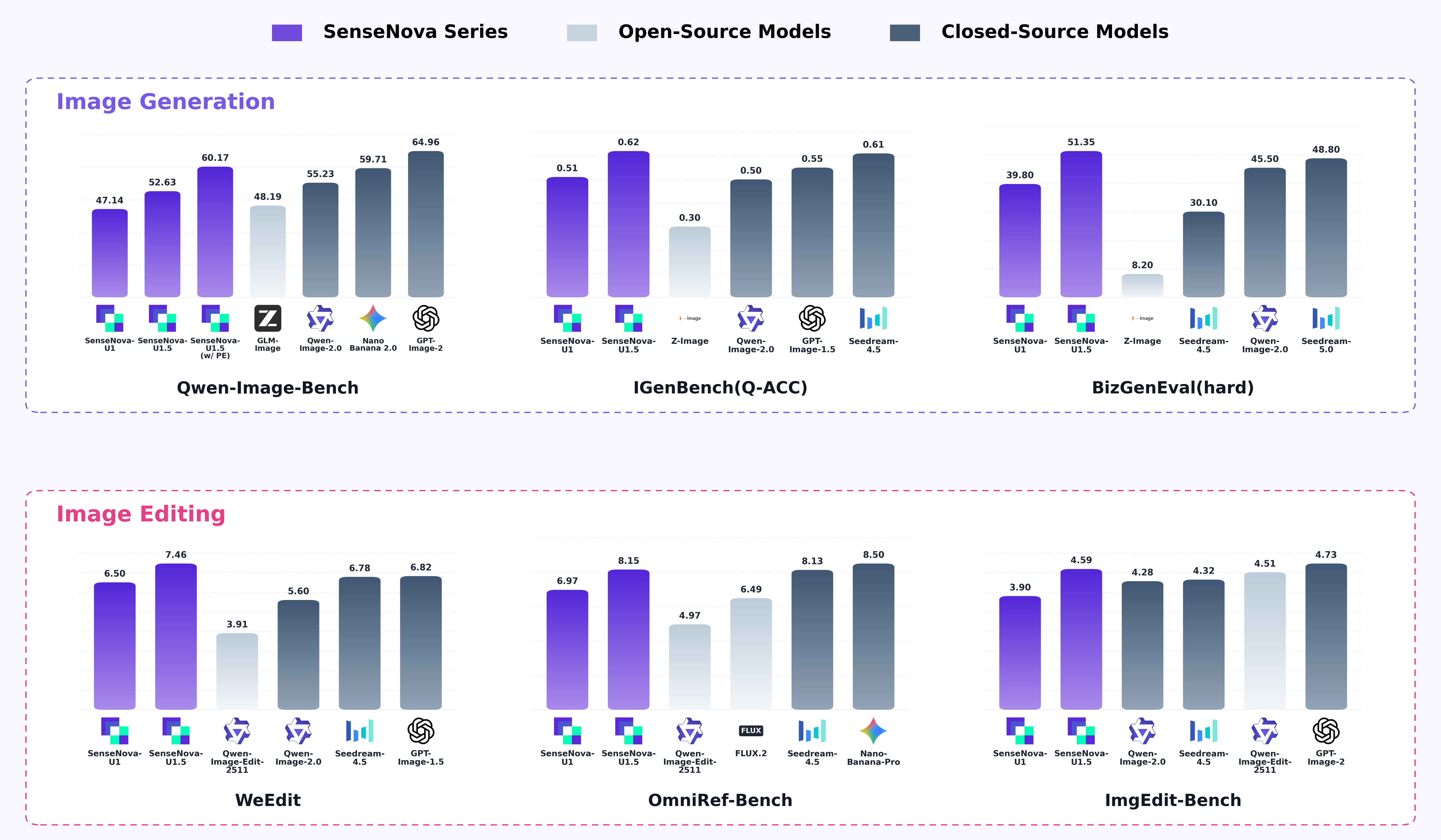 SenseNova U1.5 Lite image generation and editing benchmark comparison